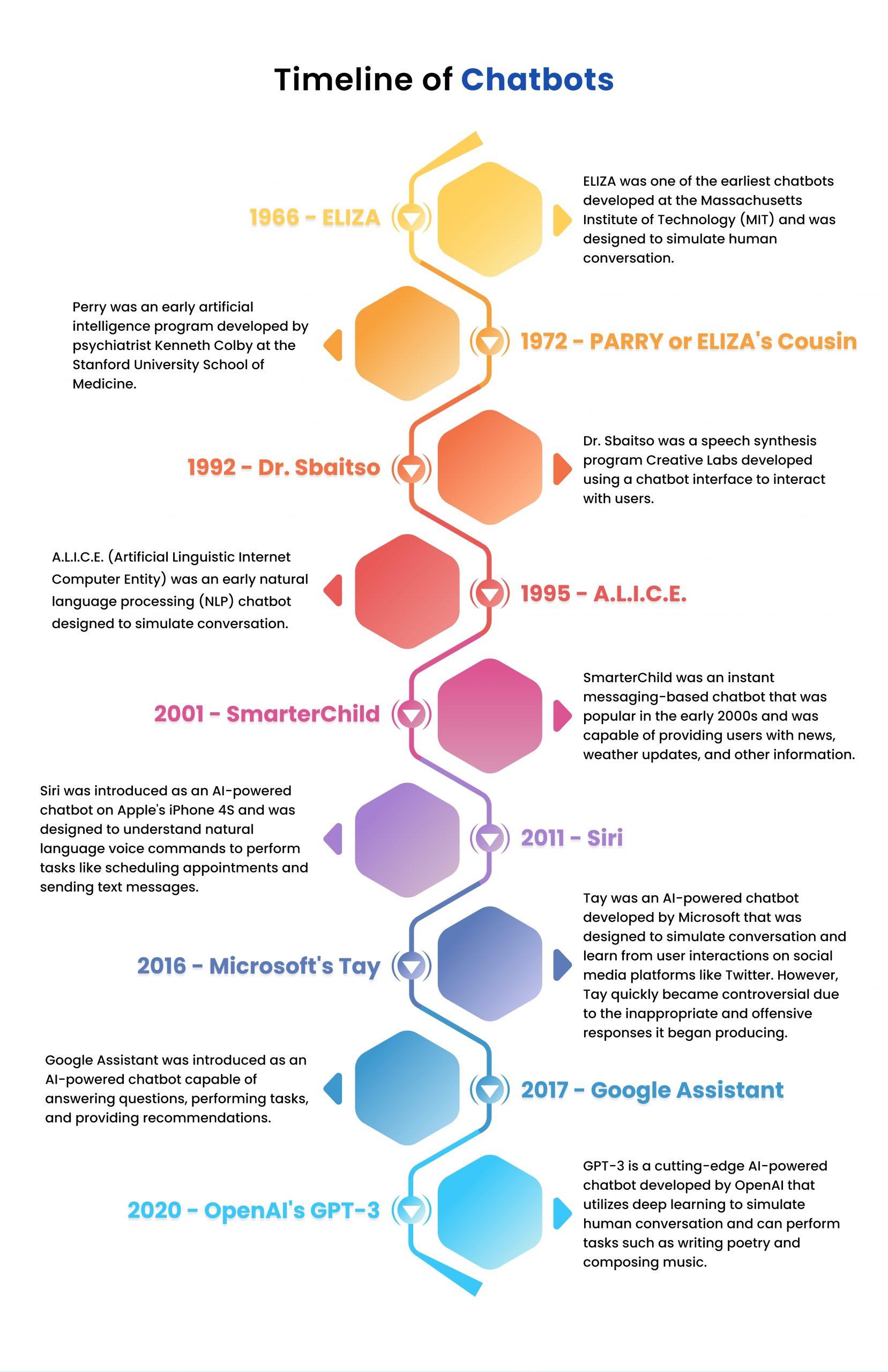 Timeline of Chatbots